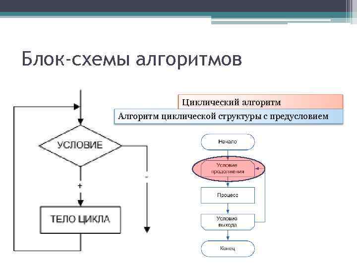 Как работает алгоритм. Блок-схемы алгоритмов циклической структуры. Блок схема программирование алгоритмов циклической структуры. Блок схема циклического алгоритма с предусловием. Блок схема алгоритма цикла с предусловием.