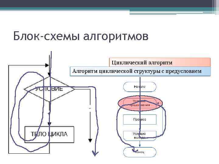 Блок-схемы алгоритмов Циклический алгоритм Алгоритм циклической структуры с предусловием 