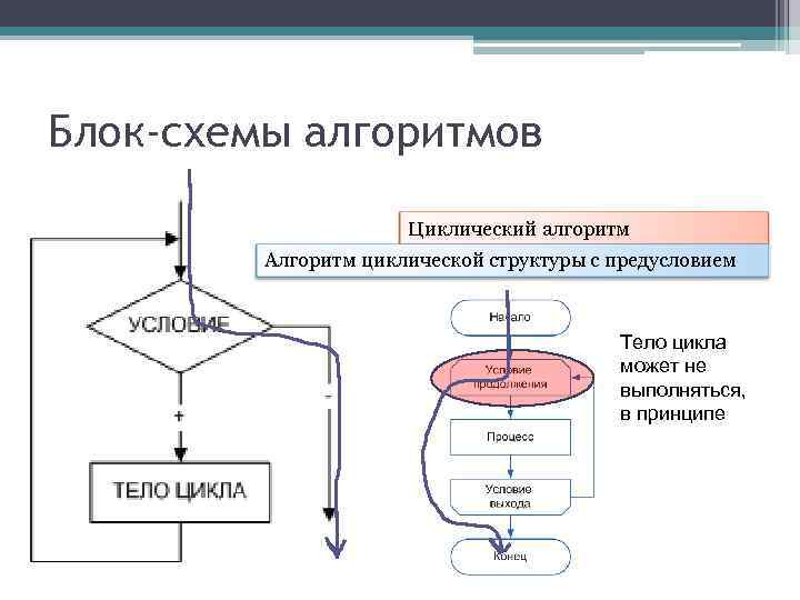 Блок-схемы алгоритмов Циклический алгоритм Алгоритм циклической структуры с предусловием Тело цикла может не выполняться,