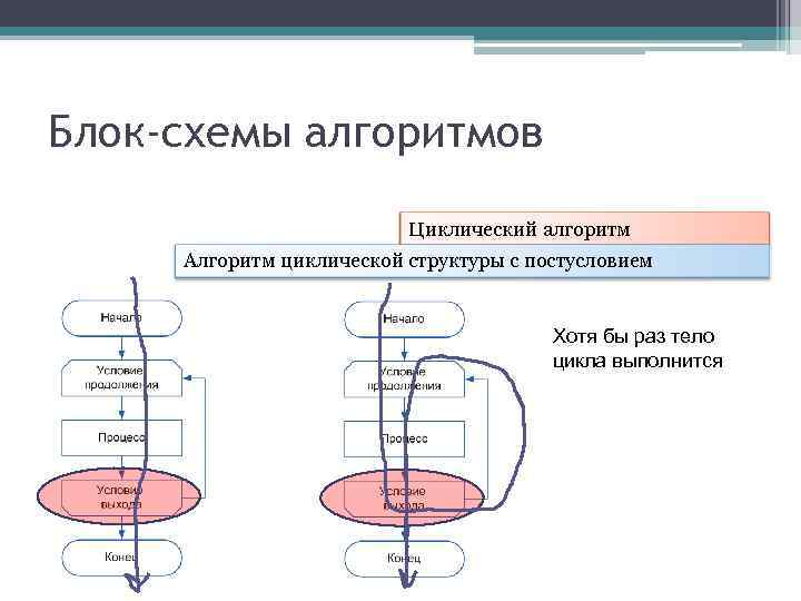 Блок-схемы алгоритмов Циклический алгоритм Алгоритм циклической структуры с постусловием Хотя бы раз тело цикла