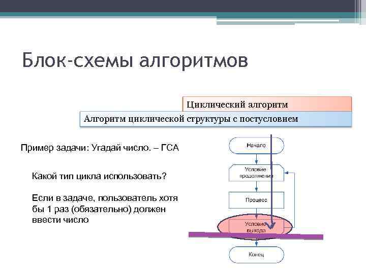 Блок-схемы алгоритмов Циклический алгоритм Алгоритм циклической структуры с постусловием Пример задачи: Угадай число. –