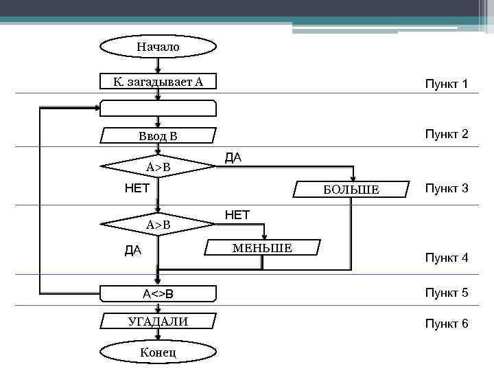 Начало К. загадывает А Пункт 1 Ввод B Пункт 2 А>B ДА НЕТ А>B