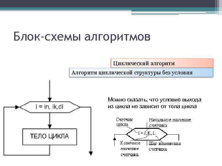 Самостоятельная работа блок схемы циклических алгоритмов