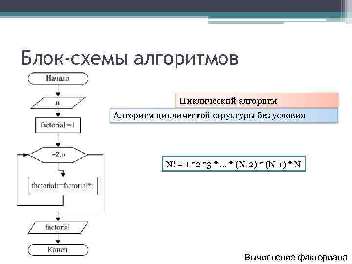 Блок-схемы алгоритмов Циклический алгоритм Алгоритм циклической структуры без условия N! = 1 *2 *3