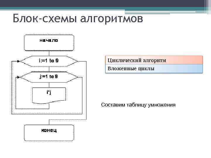 Блок схема с вложенными циклами