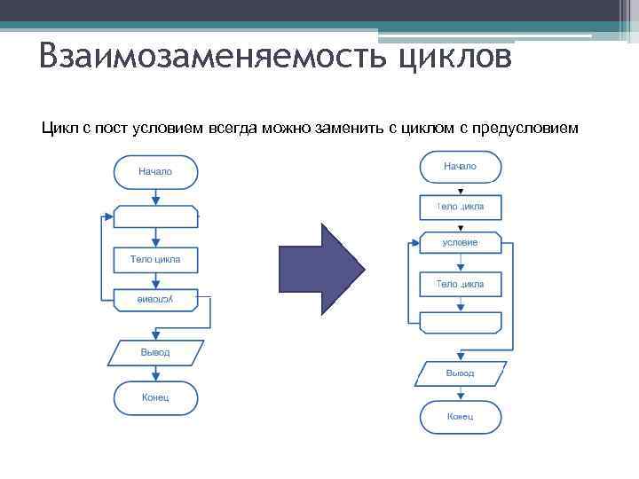 Взаимозаменяемость циклов Цикл с пост условием всегда можно заменить с циклом с предусловием 