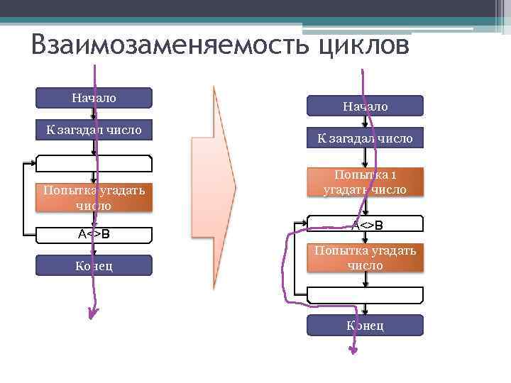 Взаимозаменяемость циклов Начало К загадал число Попытка угадать число A<>B Конец Начало К загадал