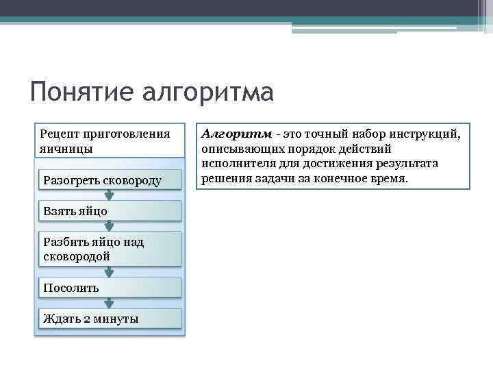 Понятие алгоритма Рецепт приготовления яичницы Разогреть сковороду Взять яйцо Разбить яйцо над сковородой Посолить