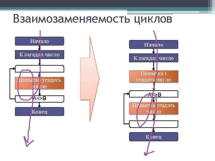 Взаимозаменяемость циклов Начало К загадал число Попытка угадать число A<>B Конец Начало К загадал