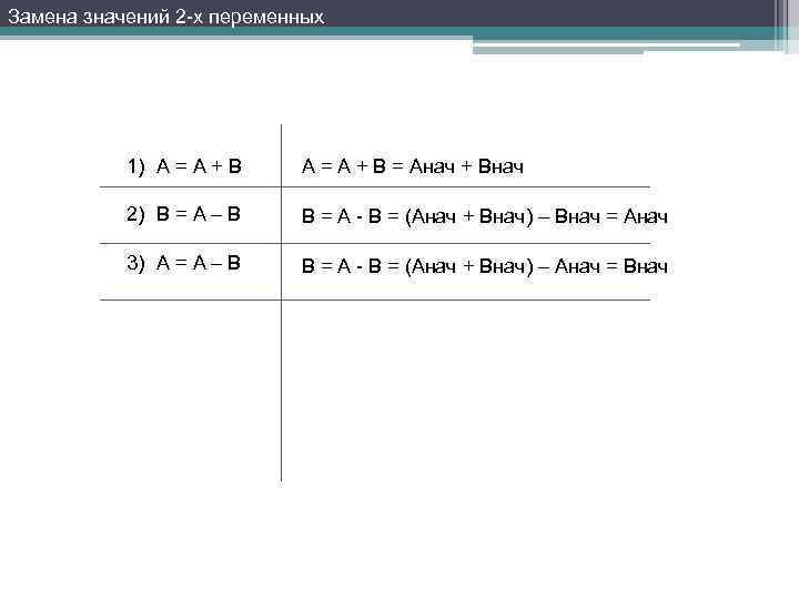 Замена значений 2 -х переменных 1) A = A + B = Aнач +