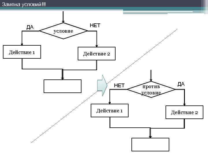 Замена условий!!! ДА Действие 1 условие НЕТ Действие 2 НЕТ Действие 1 против условие