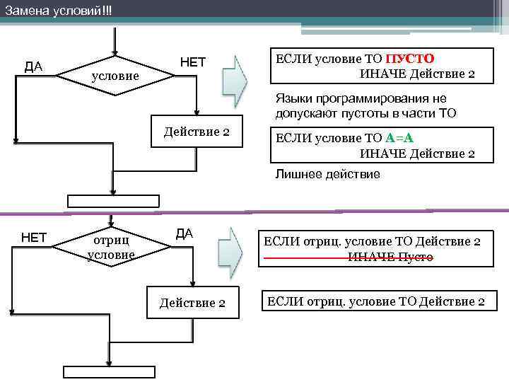 Замена условий!!! ДА условие НЕТ ЕСЛИ условие ТО ПУСТО ИНАЧЕ Действие 2 Языки программирования