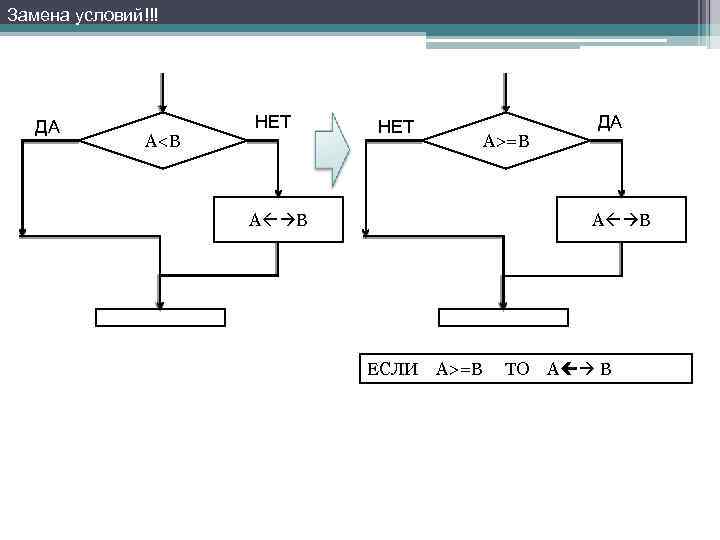 Замена условий!!! ДА A<B НЕТ A>=B A B ДА A B ЕСЛИ A>=B ТО
