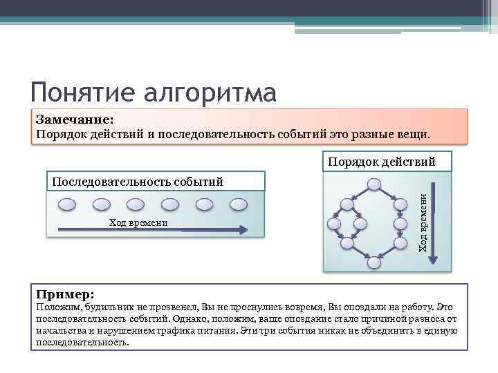 Понятие алгоритма Замечание: Порядок действий и последовательность событий это разные вещи. Порядок действий Ход