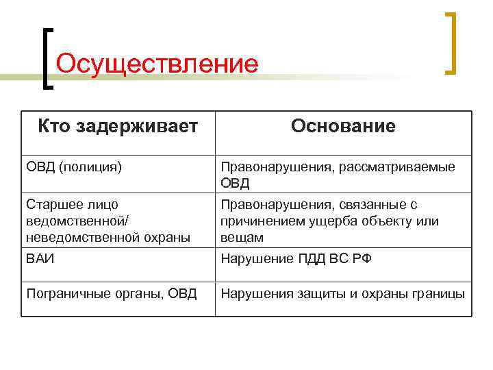 Осуществление Кто задерживает Основание ОВД (полиция) Правонарушения, рассматриваемые ОВД Старшее лицо ведомственной/ неведомственной охраны