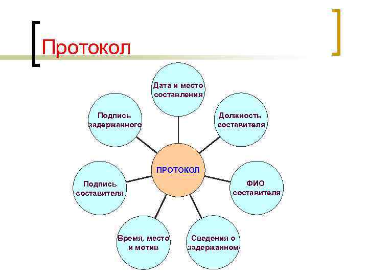 Протокол Дата и место составления Должность составителя Подпись задержанного ПРОТОКОЛ Подпись составителя Время, место