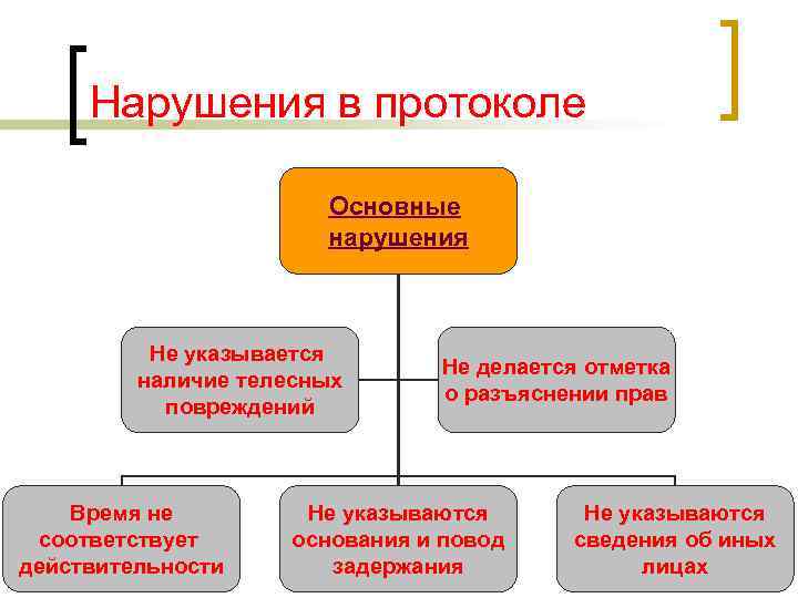 Нарушения в протоколе Основные нарушения Не указывается наличие телесных повреждений Время не соответствует действительности