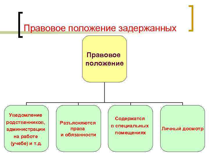 Правовое положение задержанных Правовое положение Уведомление родственников, администрации на работе (учебе) и т. д.