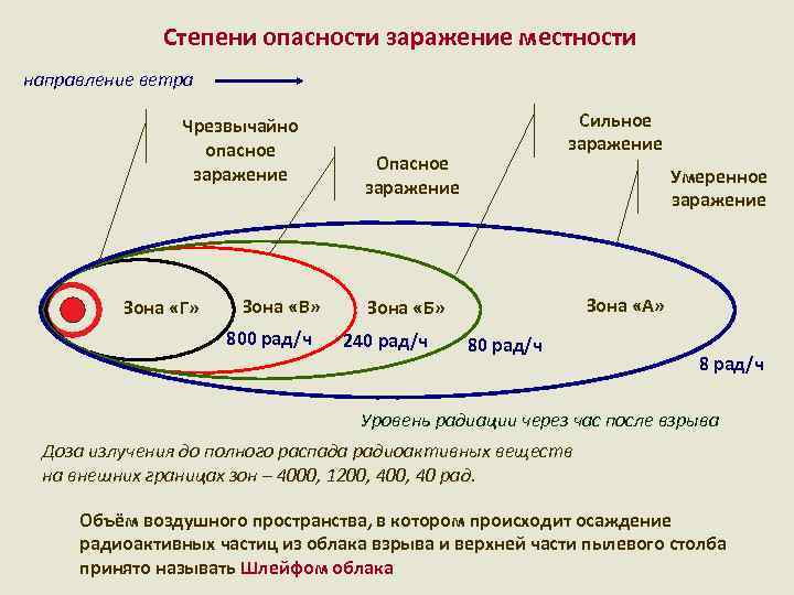 Заражения местности