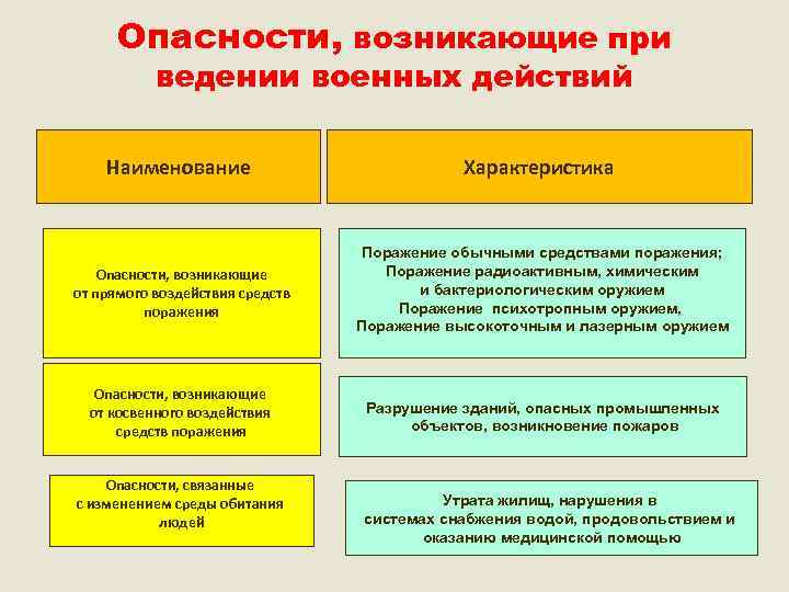 Опасности, возникающие при ведении военных действий Наименование Характеристика Опасности, возникающие от прямого воздействия средств