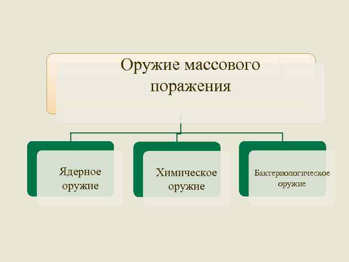 Оружие массового поражения Ядерное оружие Химическое оружие Бактериологическое оружие 