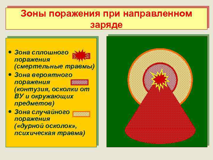 Зоны поражения при направленном заряде Зона сплошного поражения (смертельные травмы) Зона вероятного поражения (контузия,