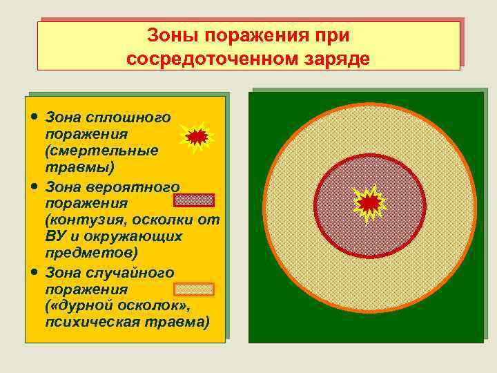 Предмета зон. Зона сплошного поражения. Радиус сплошного поражения. Приведенная зона поражения. Радиус сплошного поражения гранаты схема.