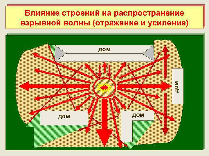 Влияние строений на распространение взрывной волны (отражение и усиление) дом дом 