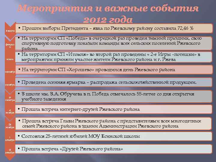 Мероприятия и важные события 2012 года 4 марта феврал ь июнь • Прошли выборы