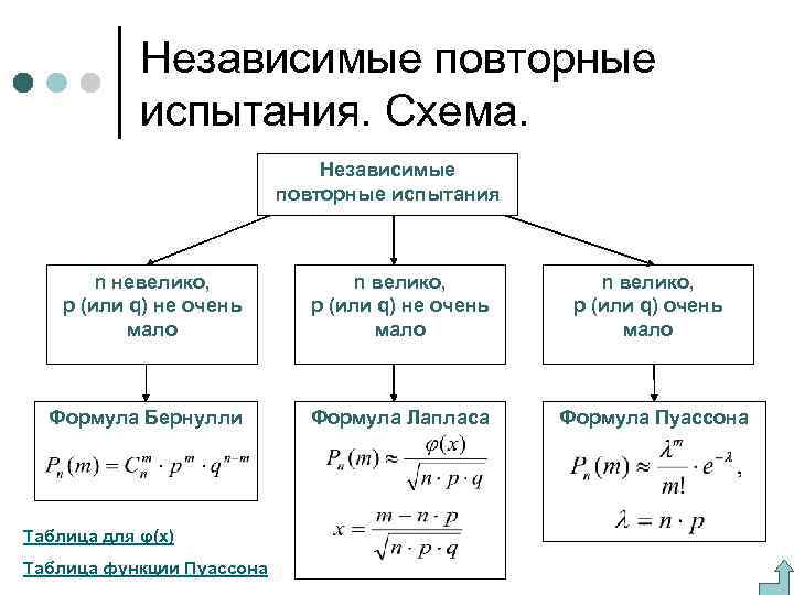 Схема повторных независимых испытаний формула бернулли