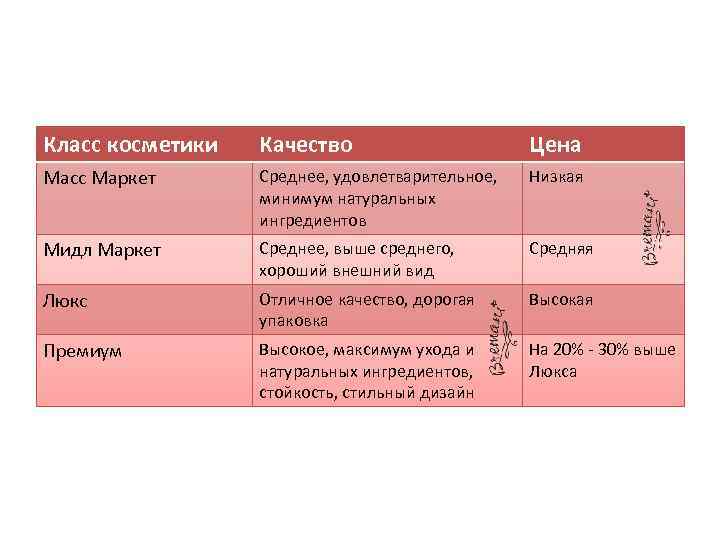 Класс косметики Качество Цена Масс Маркет Среднее, удовлетварительное, минимум натуральных ингредиентов Низкая Мидл Маркет