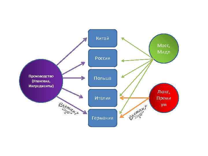Китай Масс, Мидл Россия Производство (Упаковка, Ингредиенты) Польша Италия Германия Люкс, Преми ум 