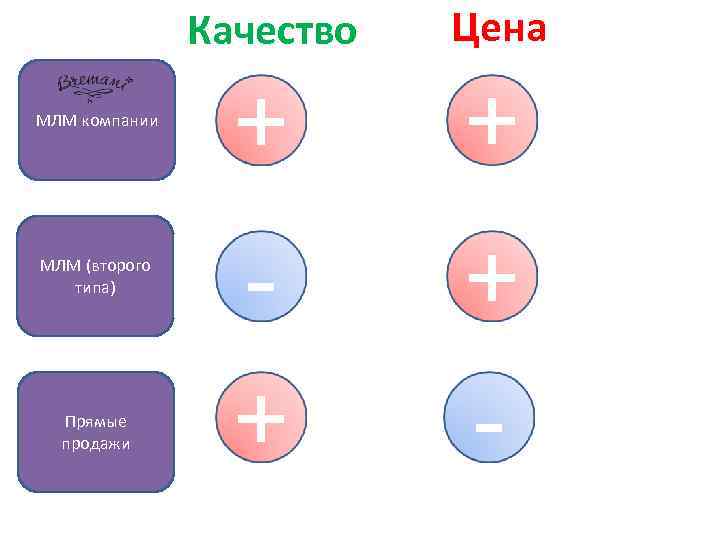 Качество МЛМ компании МЛМ (второго типа) Прямые продажи Цена + + - 