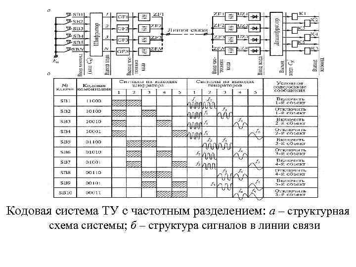 Кодовая система ТУ с частотным разделением: а – структурная схема системы; б – структура