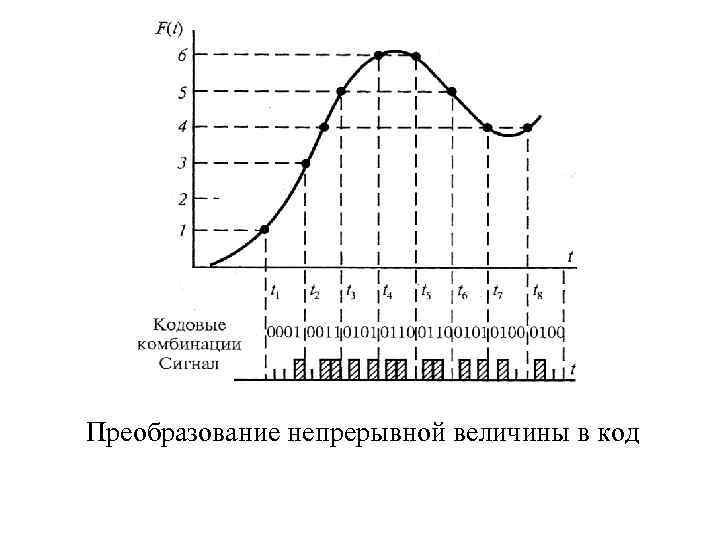 Преобразование непрерывной величины в код 