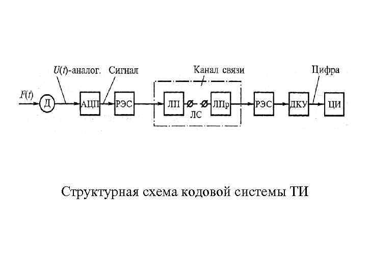 Структурная схема кодовой системы ТИ 