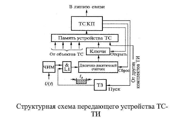 Структурная схема передающего устройства ТСТИ 