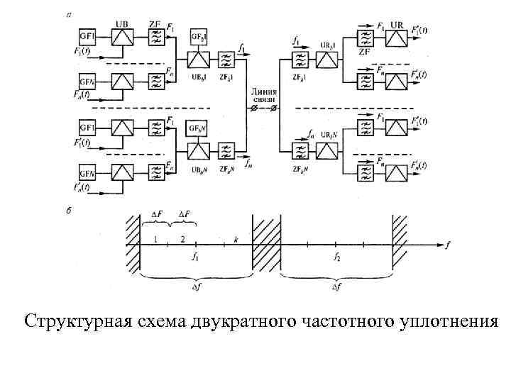 Структурная схема двукратного частотного уплотнения 