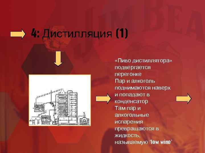 4: Дистилляция (1) «Пиво дистиллятора» подвергается перегонке Пар и алкоголь поднимаются наверх и попадают