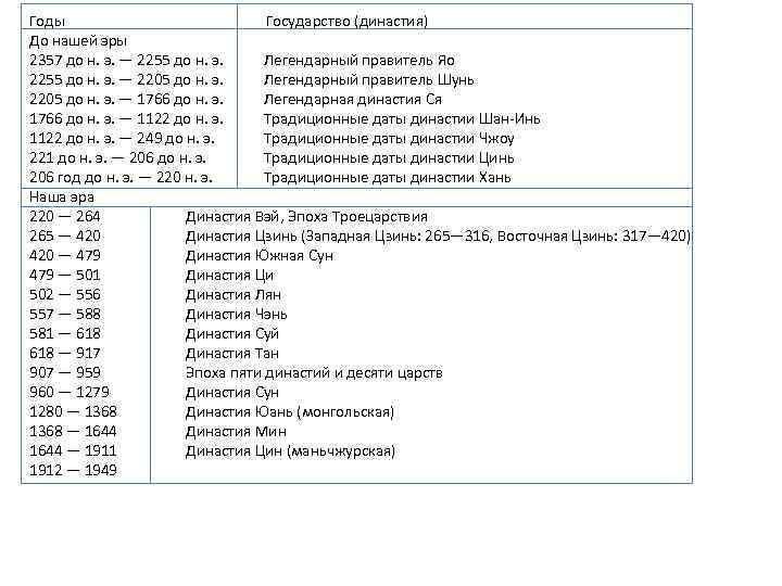 Годы Государство (династия) До нашей эры 2357 до н. э. — 2255 до н.