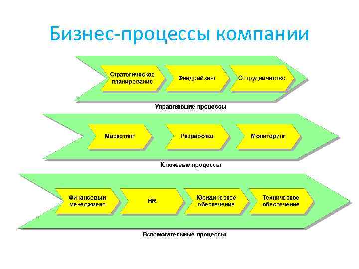 Бизнес-процессы компании 