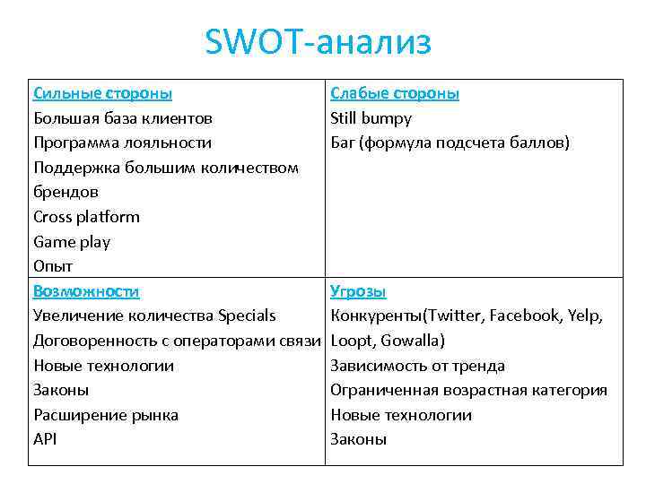 SWOT-анализ Сильные стороны Большая база клиентов Программа лояльности Поддержка большим количеством брендов Cross platform