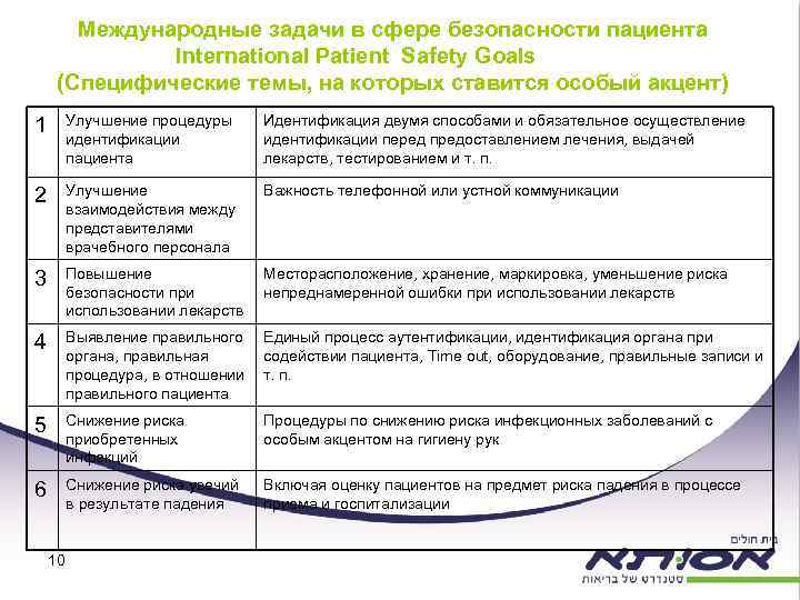 Международные задачи в сфере безопасности пациента International Patient Safety Goals (Специфические темы, на которых