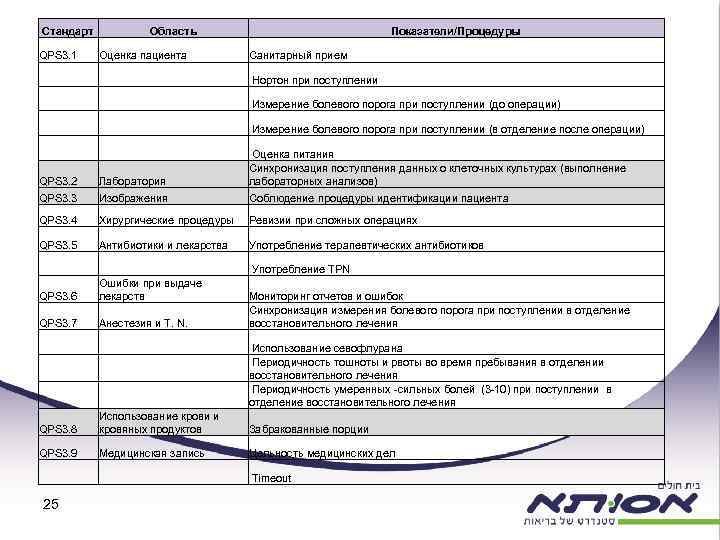 Стандарт QPS 3. 1 Область Показатели/Процедуры Оценка пациента Санитарный прием Нортон при поступлении Измерение