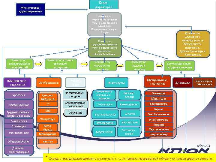 Совет директоров Министерство здравоохранения Комитет по улучшению качества услуг и безопасности пациентов. Медицинские центры