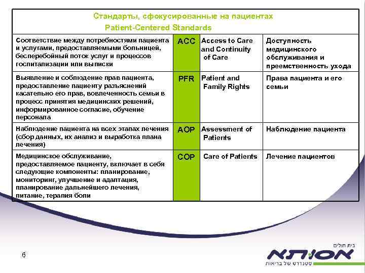 Стандарты, сфокусированные на пациентах Patient-Centered Standards Соответствие между потребностями пациента и услугами, предоставляемыми больницей,