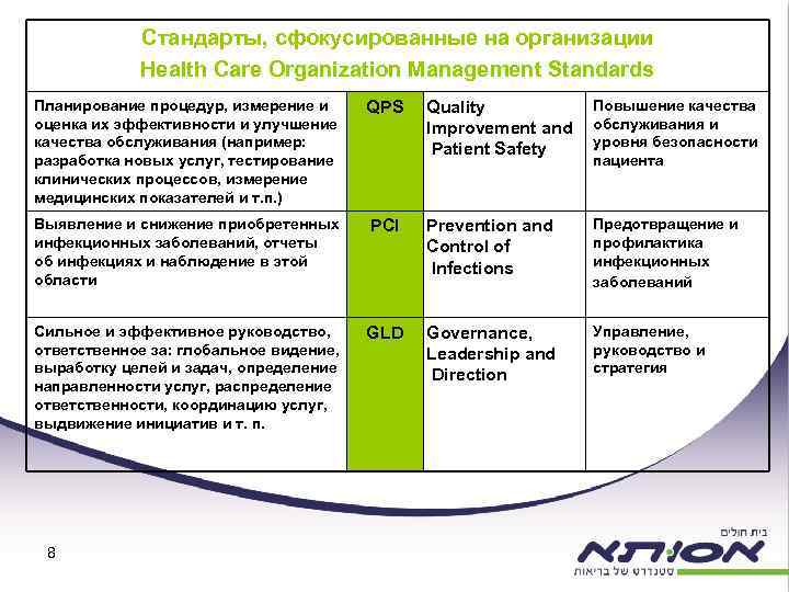 Стандарты, сфокусированные на организации Health Care Organization Management Standards Планирование процедур, измерение и оценка