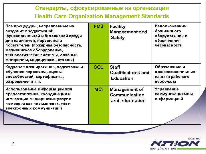 Стандарты, сфокусированные на организации Health Care Organization Management Standards Все процедуры, направленные на создание