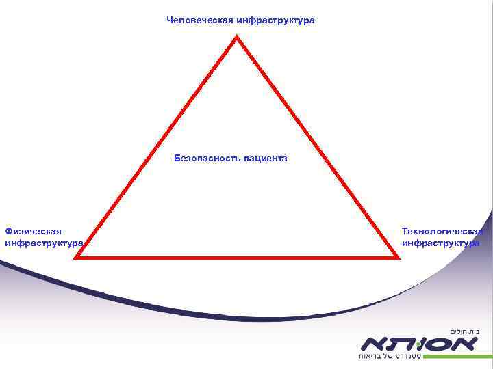 Человеческая инфраструктура Безопасность пациента Физическая инфраструктура Технологическая инфраструктура 