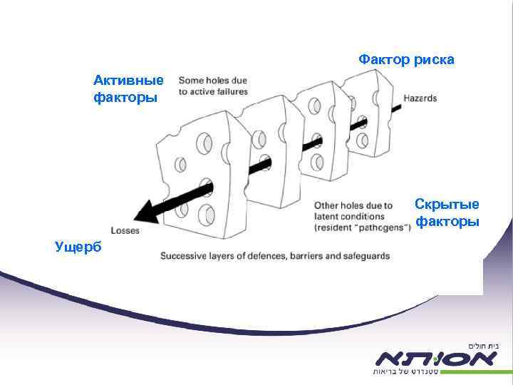 Фактор риска Активные факторы Скрытые факторы Ущерб 